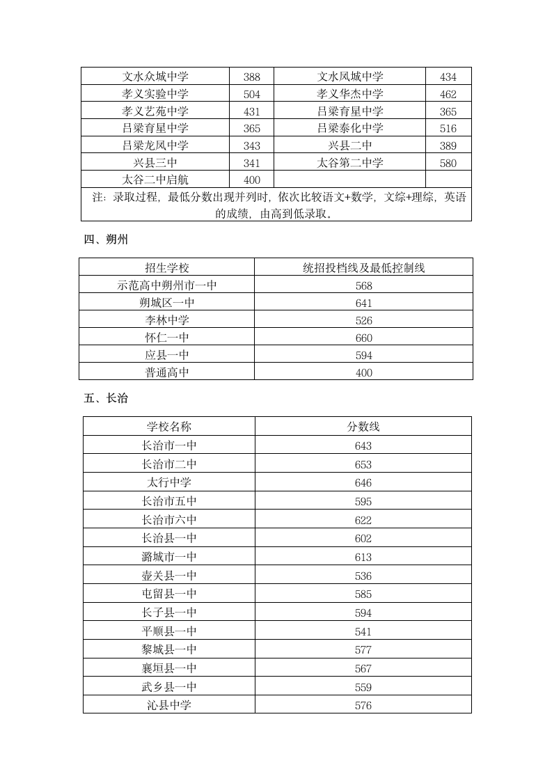 2017年山西部分城市中考分数线汇总第4页