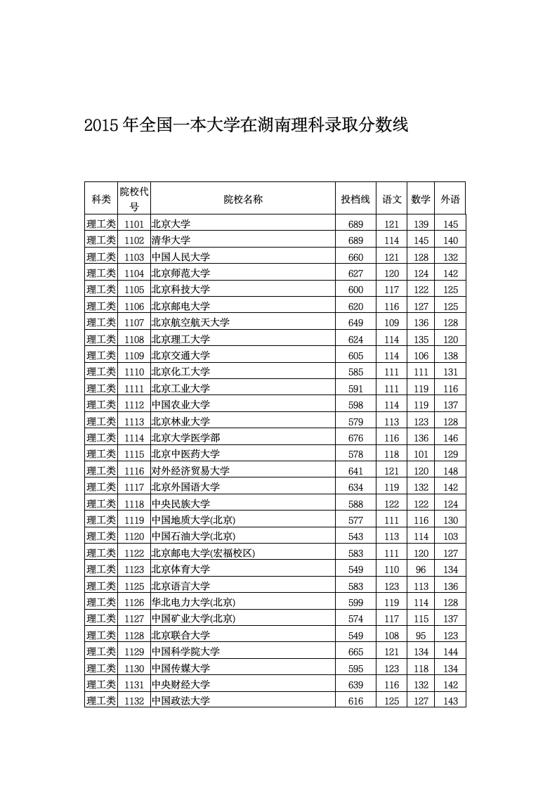 2015年全国一本大学在湖南理科录取分数线第1页