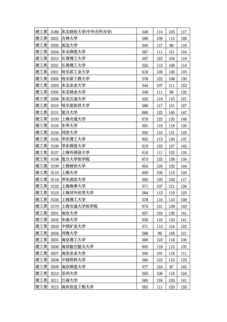 2015年全国一本大学在湖南理科录取分数线第3页