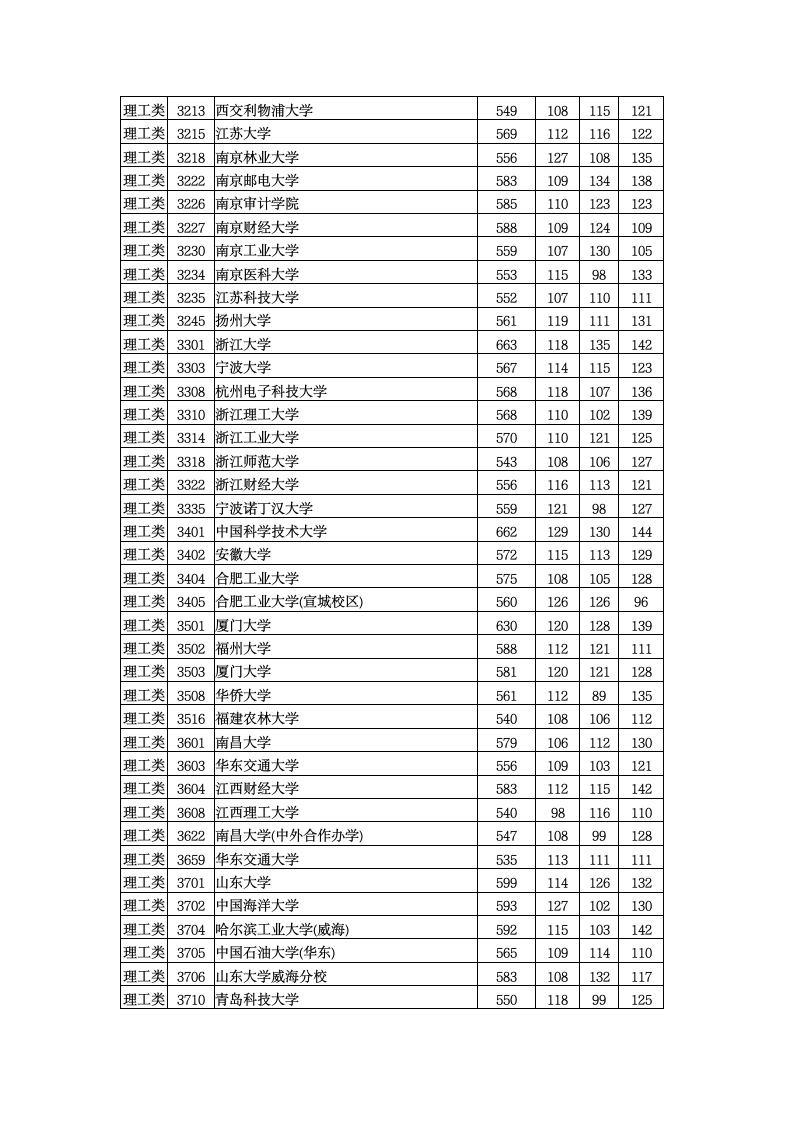 2015年全国一本大学在湖南理科录取分数线第4页