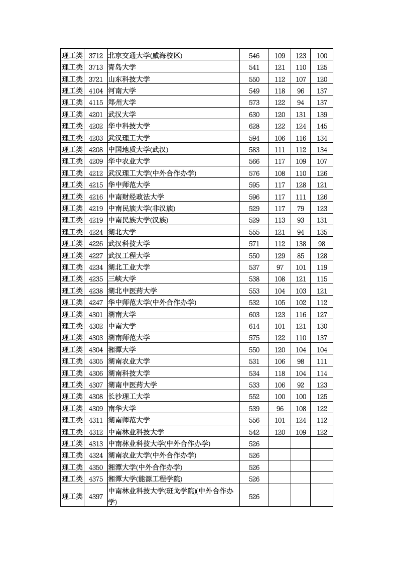 2015年全国一本大学在湖南理科录取分数线第5页