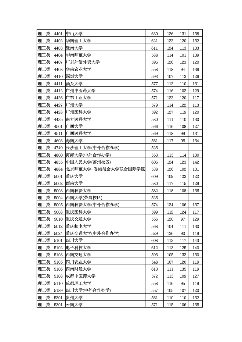 2015年全国一本大学在湖南理科录取分数线第6页