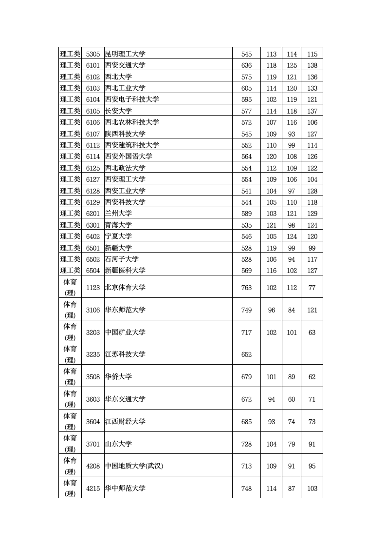 2015年全国一本大学在湖南理科录取分数线第7页