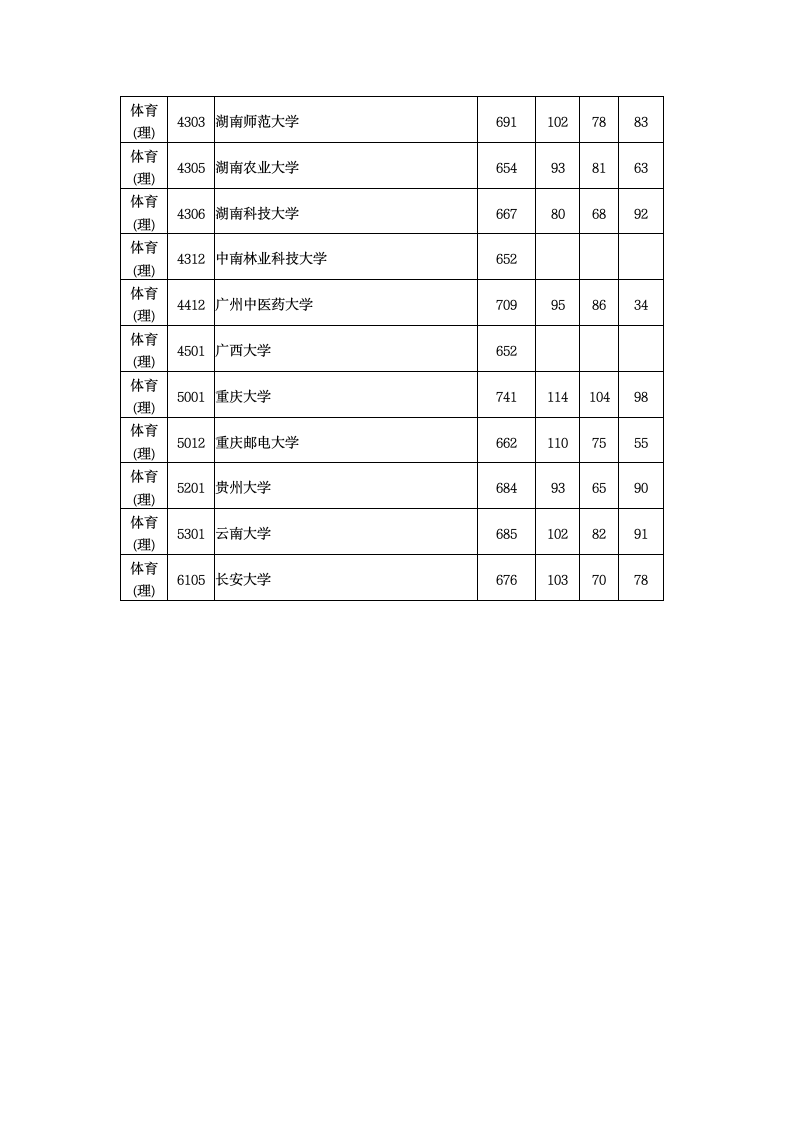 2015年全国一本大学在湖南理科录取分数线第8页