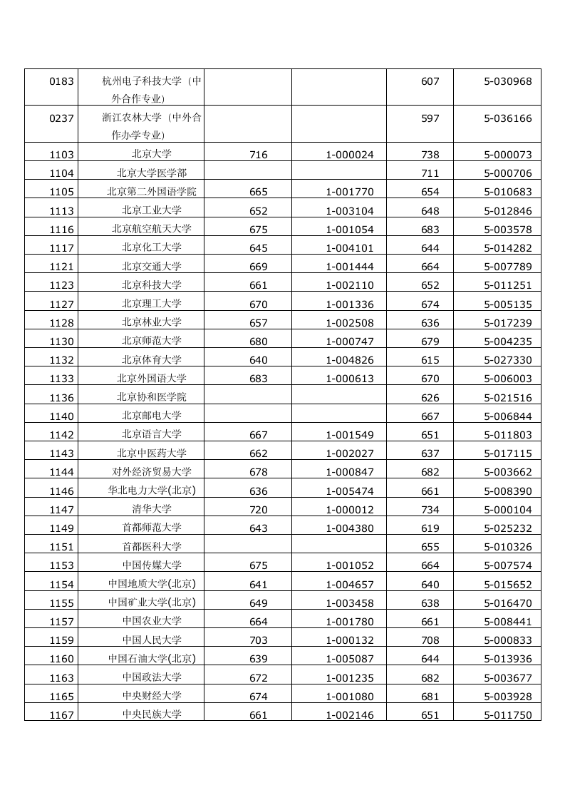 2014年浙江高考本科一批首轮录取投档分数线第2页