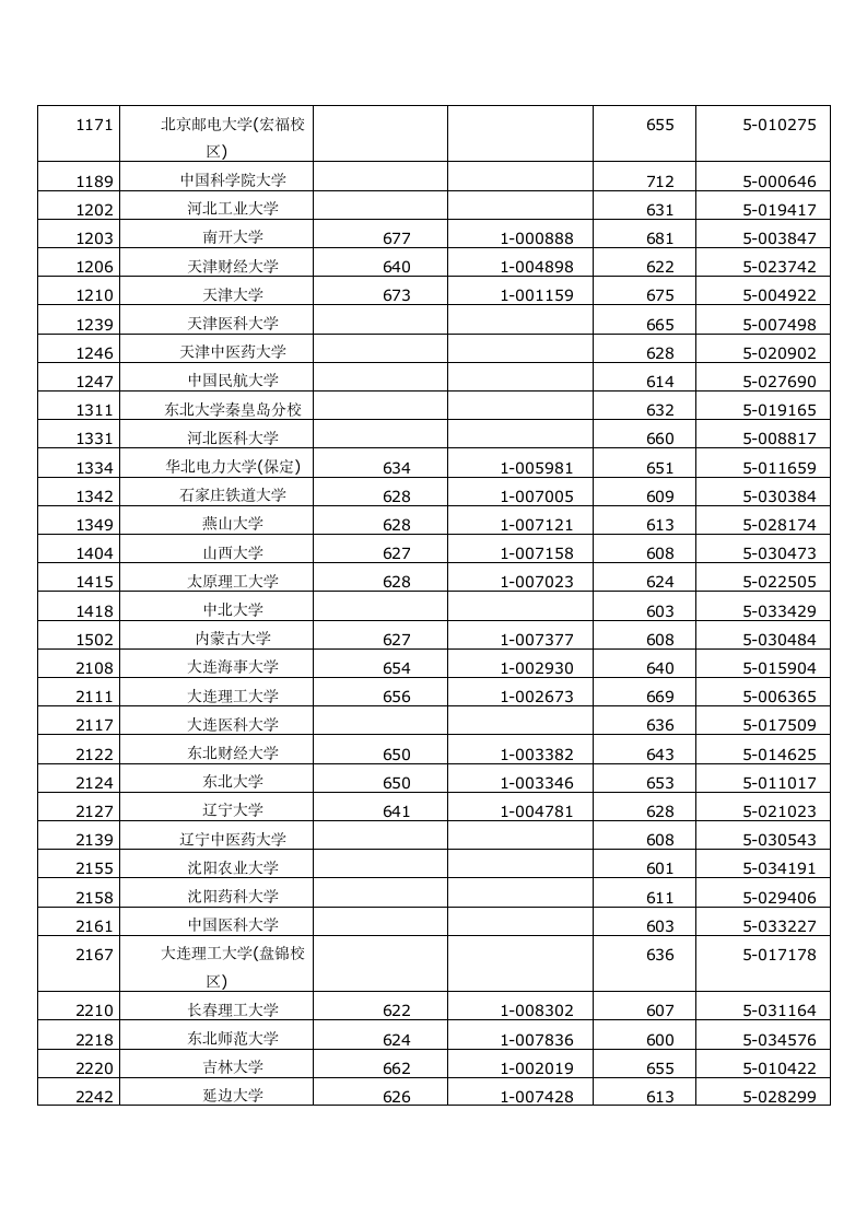 2014年浙江高考本科一批首轮录取投档分数线第3页