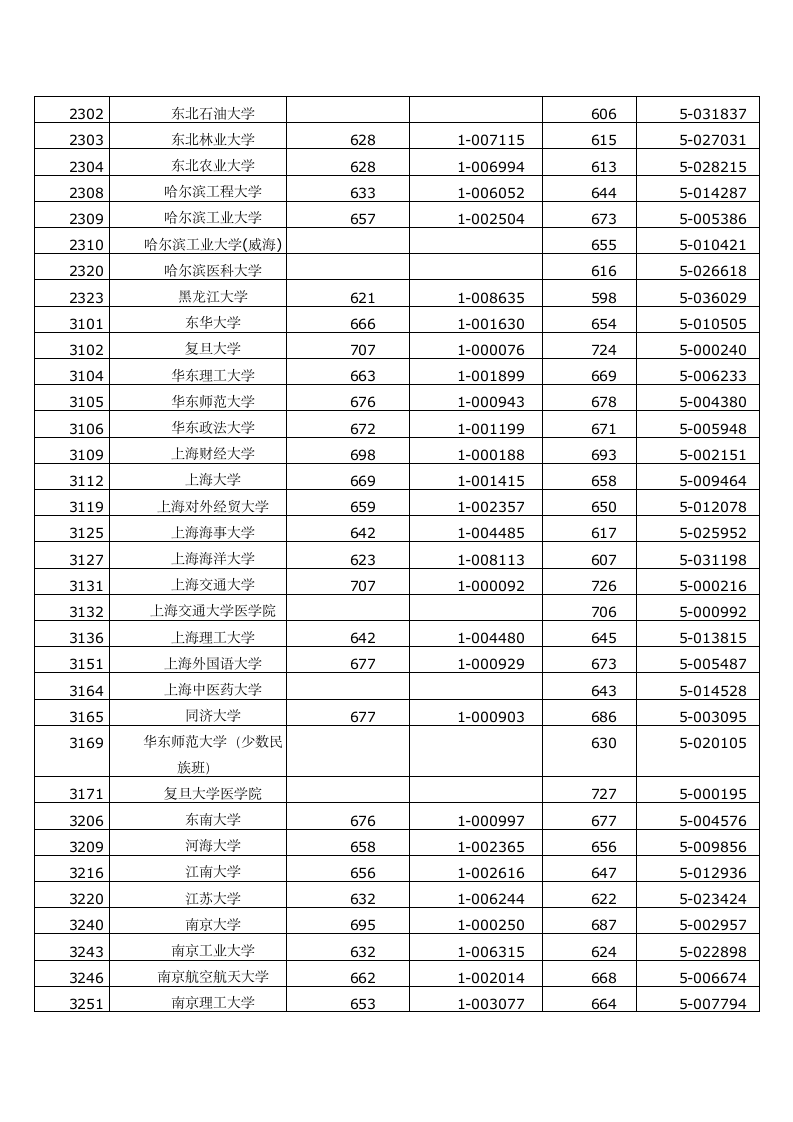 2014年浙江高考本科一批首轮录取投档分数线第4页