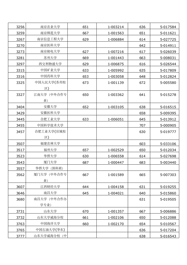 2014年浙江高考本科一批首轮录取投档分数线第5页