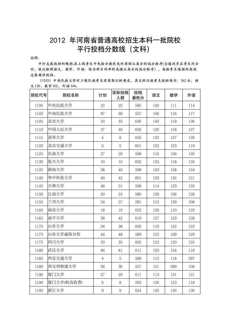 2012年河南高考本科一批院校投档分数线(文科)第1页