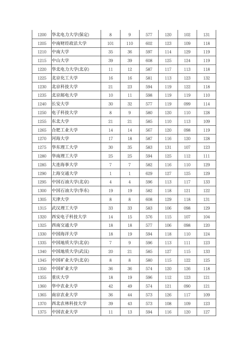 2012年河南高考本科一批院校投档分数线(文科)第2页