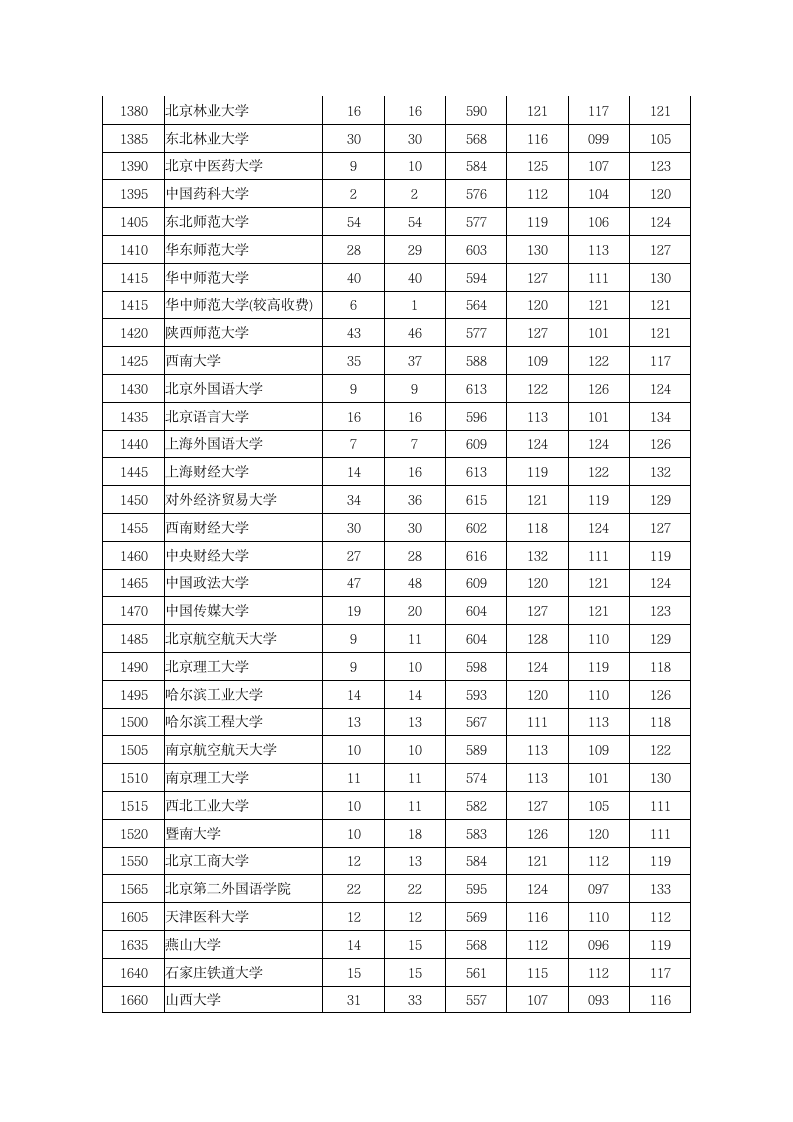 2012年河南高考本科一批院校投档分数线(文科)第3页