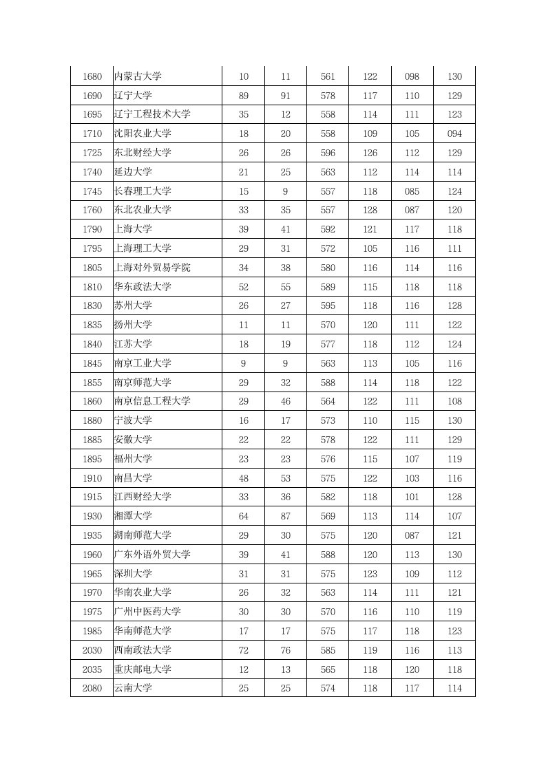 2012年河南高考本科一批院校投档分数线(文科)第4页