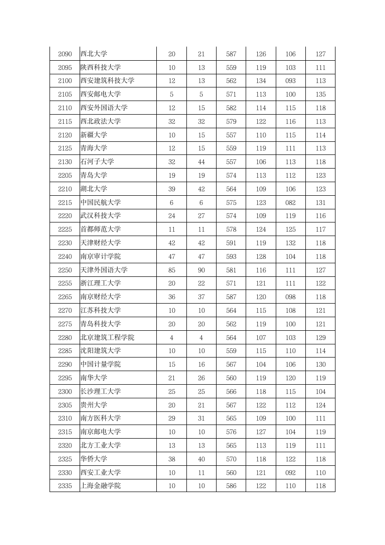 2012年河南高考本科一批院校投档分数线(文科)第5页