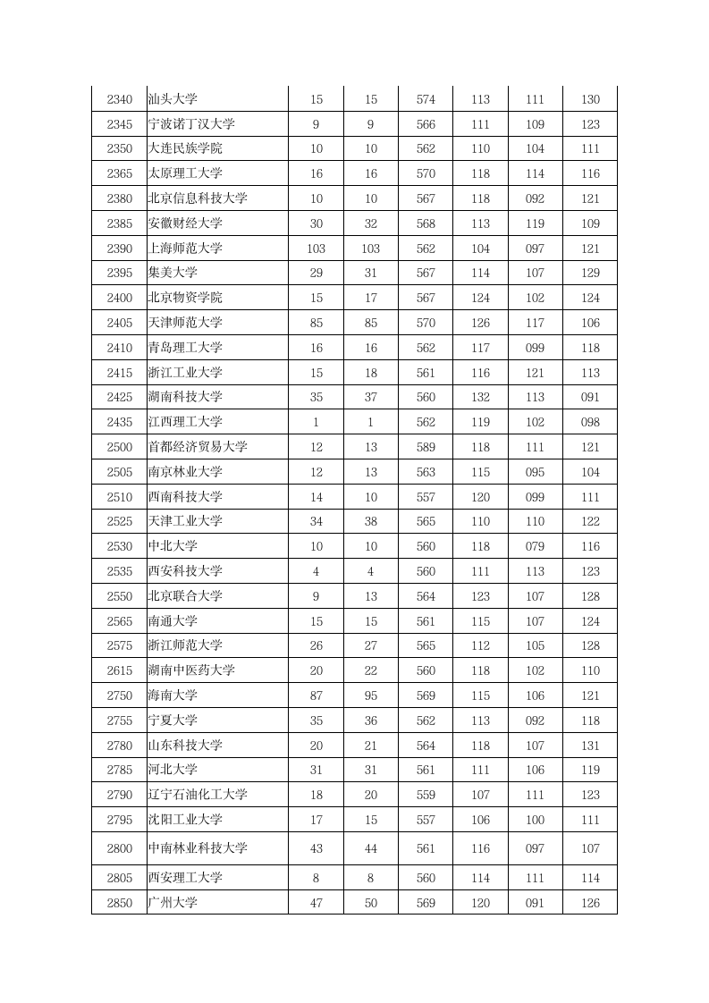 2012年河南高考本科一批院校投档分数线(文科)第6页