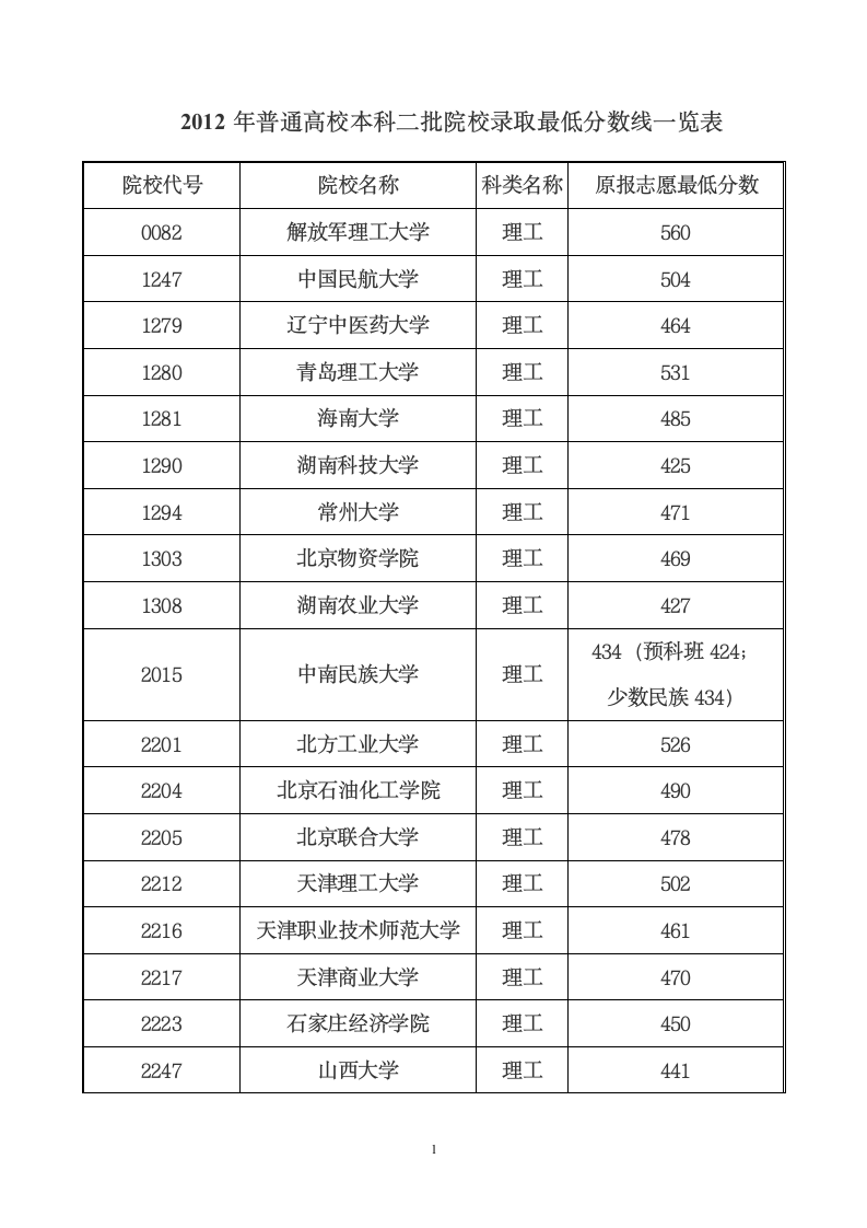 2012年普通高校本科二批院校录取最低分数线一览表第1页