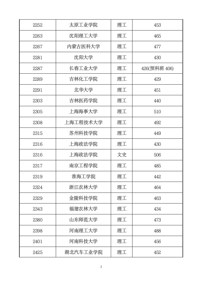 2012年普通高校本科二批院校录取最低分数线一览表第2页