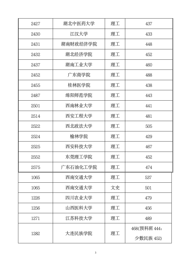 2012年普通高校本科二批院校录取最低分数线一览表第3页