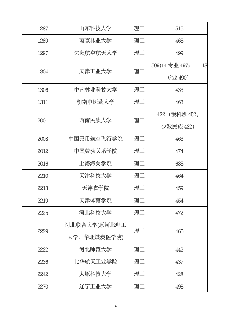 2012年普通高校本科二批院校录取最低分数线一览表第4页