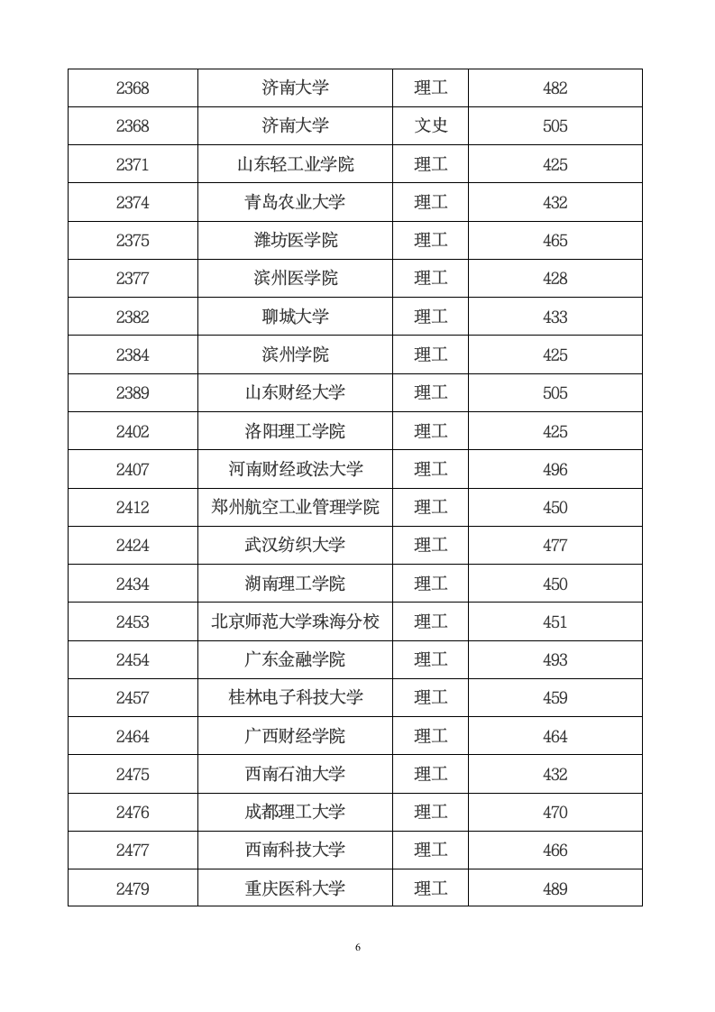 2012年普通高校本科二批院校录取最低分数线一览表第6页