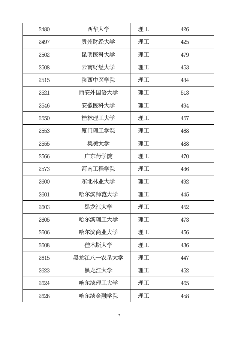 2012年普通高校本科二批院校录取最低分数线一览表第7页