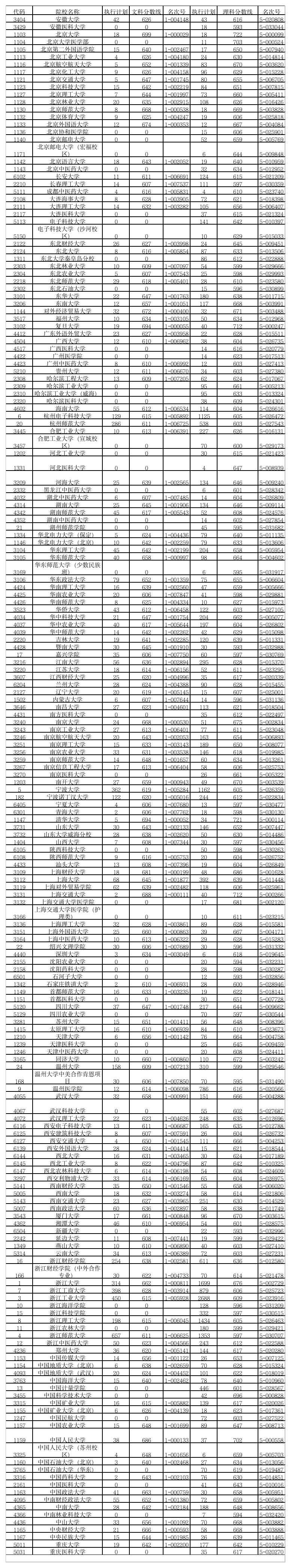 浙江2012近三年内高考第一批投档分数线第1页