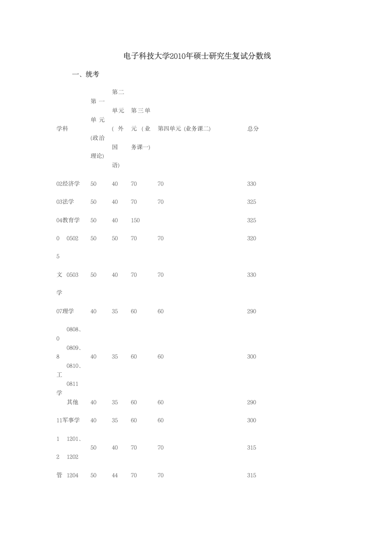 电子科技大学历年考研分数线第1页