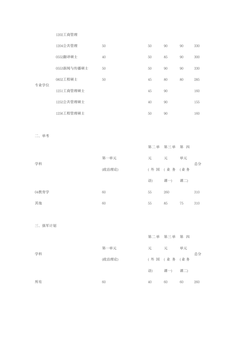 电子科技大学历年考研分数线第4页