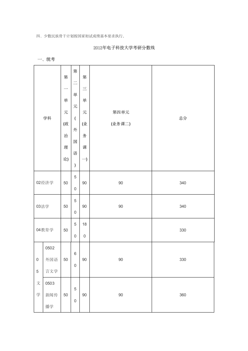 电子科技大学历年考研分数线第5页