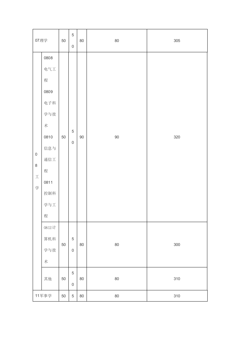 电子科技大学历年考研分数线第6页