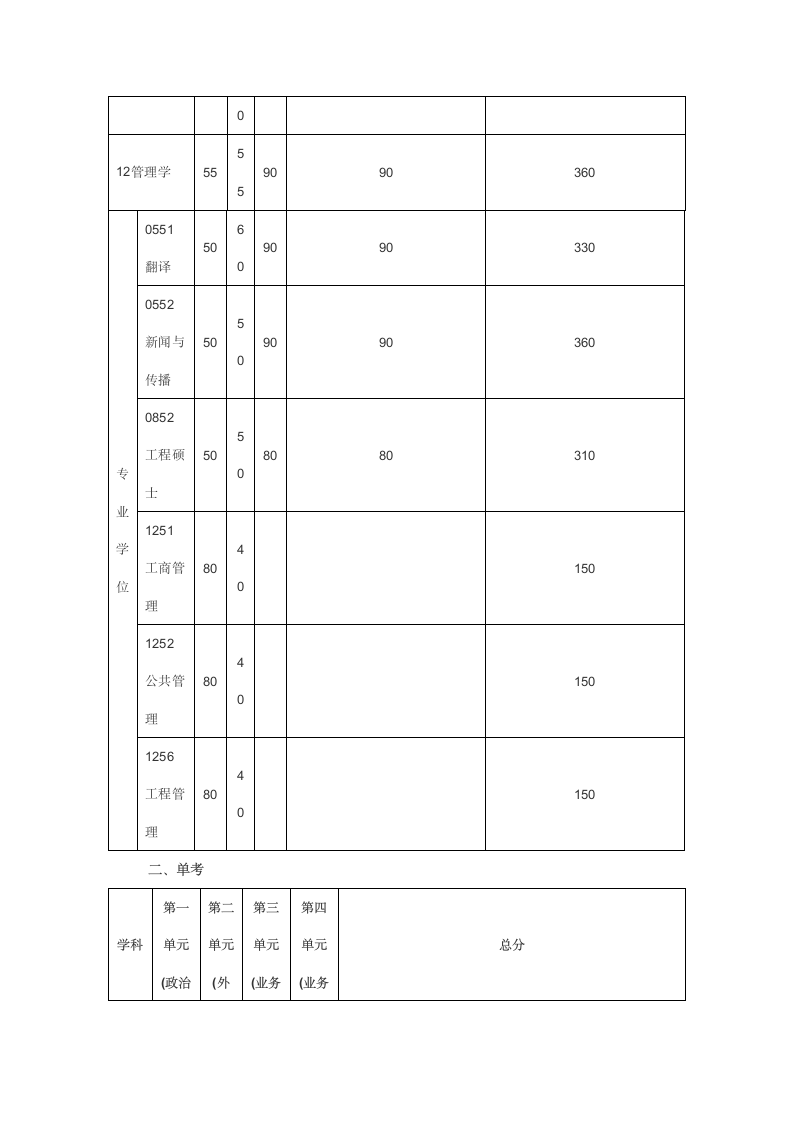 电子科技大学历年考研分数线第7页