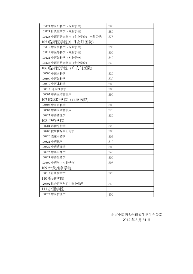 北京中医药大学复试分数线第2页