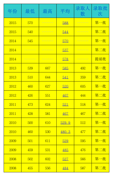 北京建筑大学历年分数线第1页