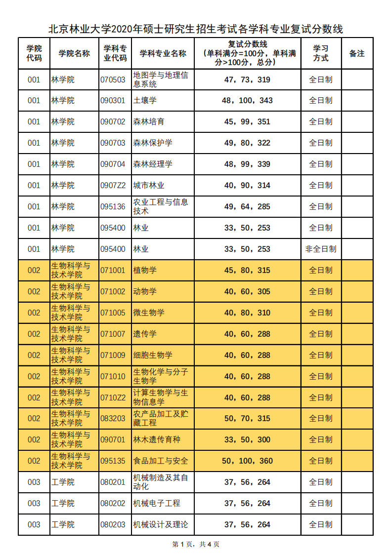 北京林业大学2020复试分数线第1页