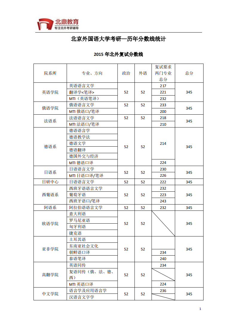 北京外国语大学考研—历年分数线统计第1页