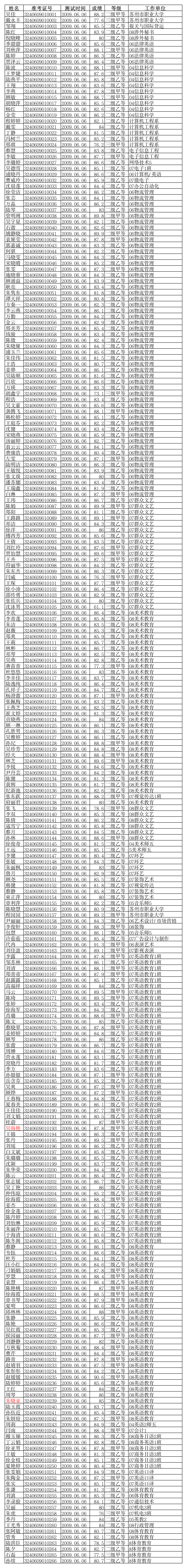 2009年6月6日普通话考试成绩第1页