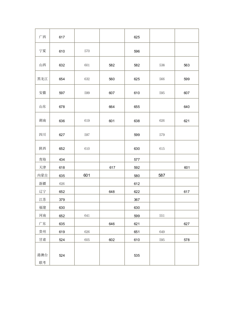 2014年南开大学分省录取分数线第2页