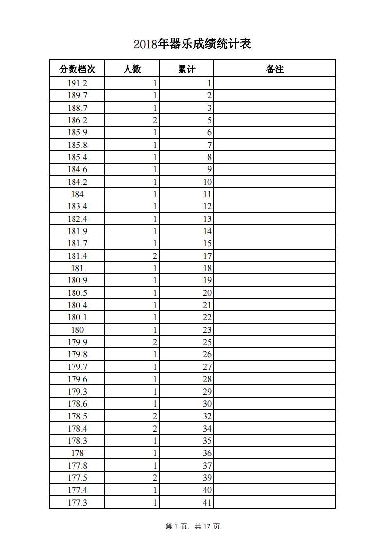 2018年河北联考器乐成绩统计表第1页
