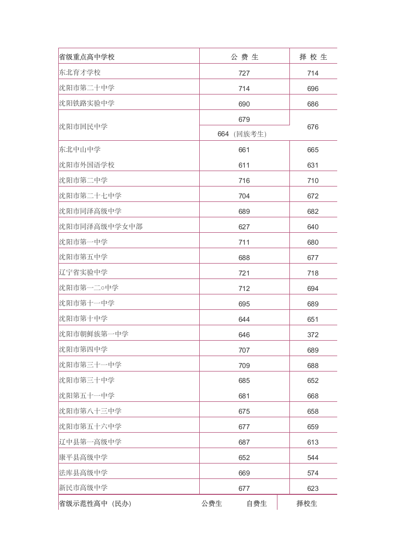 2014沈阳全市所有高中录取分数线第1页