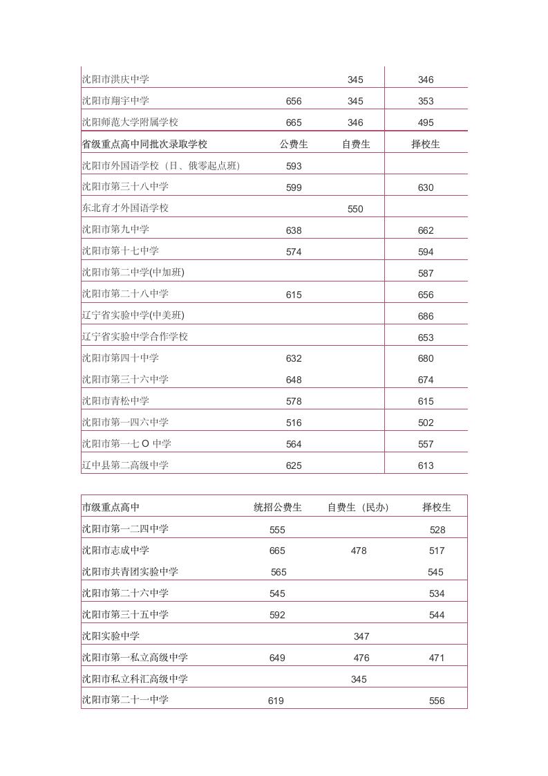 2014沈阳全市所有高中录取分数线第2页