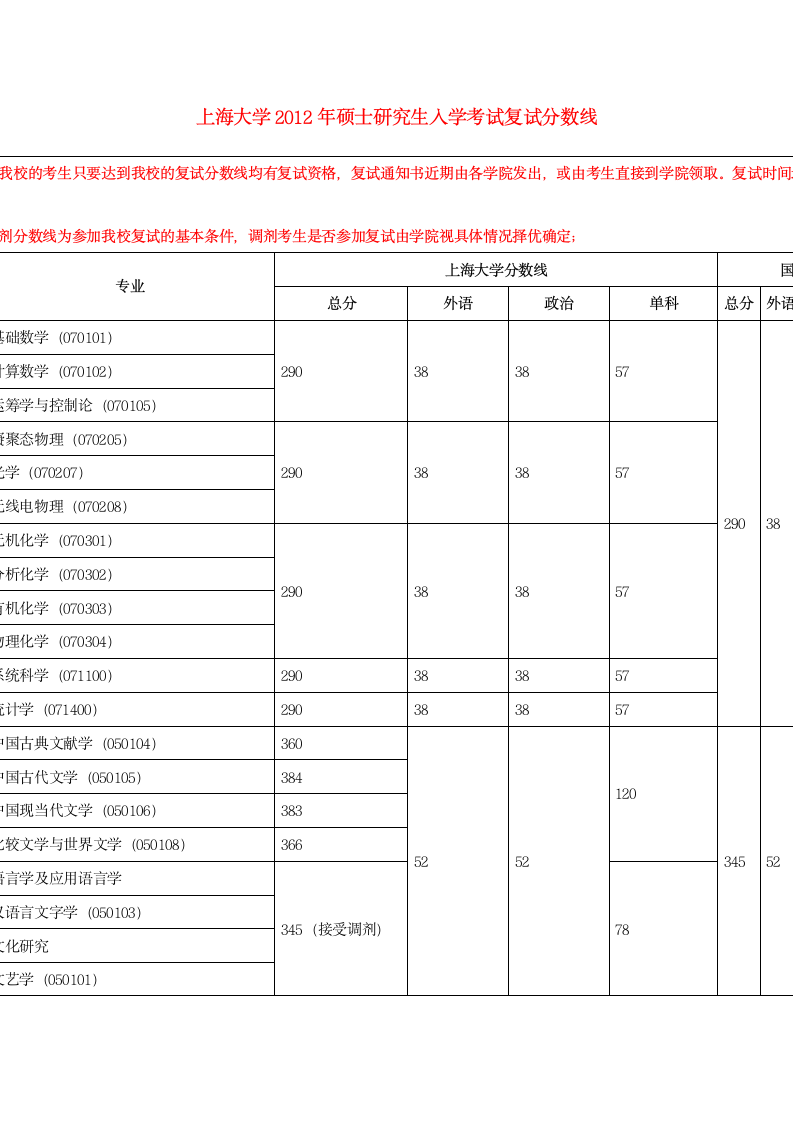 上海大学各专业分数线第1页