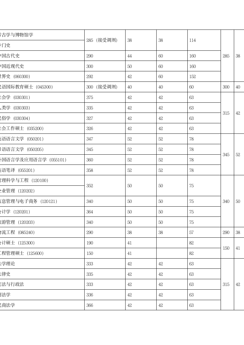 上海大学各专业分数线第2页