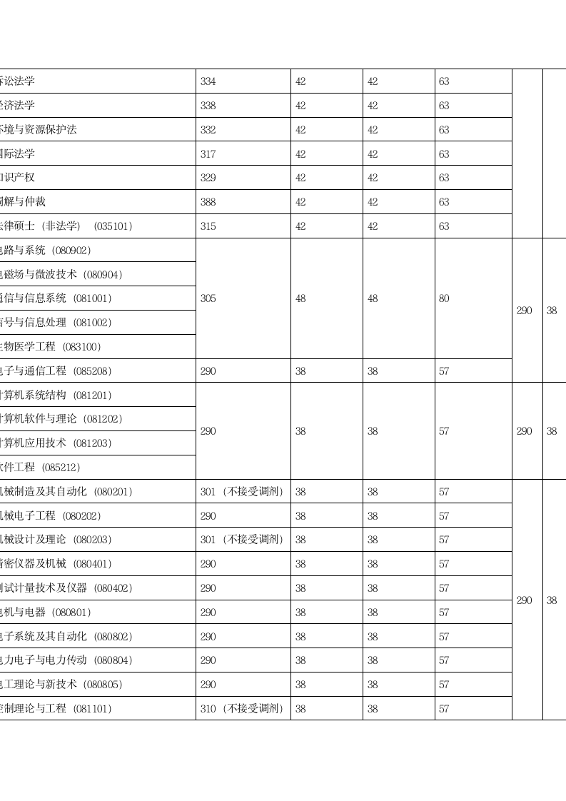 上海大学各专业分数线第3页