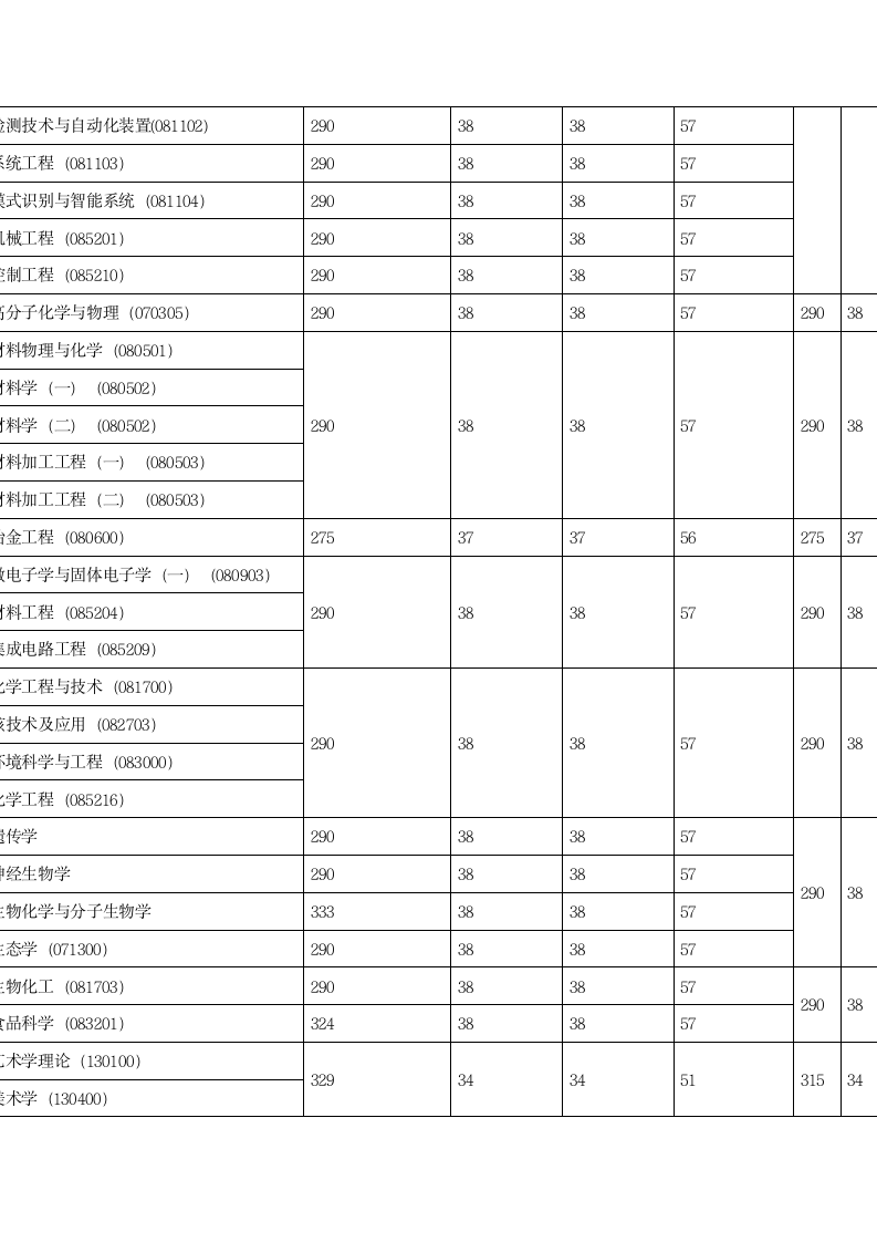 上海大学各专业分数线第4页