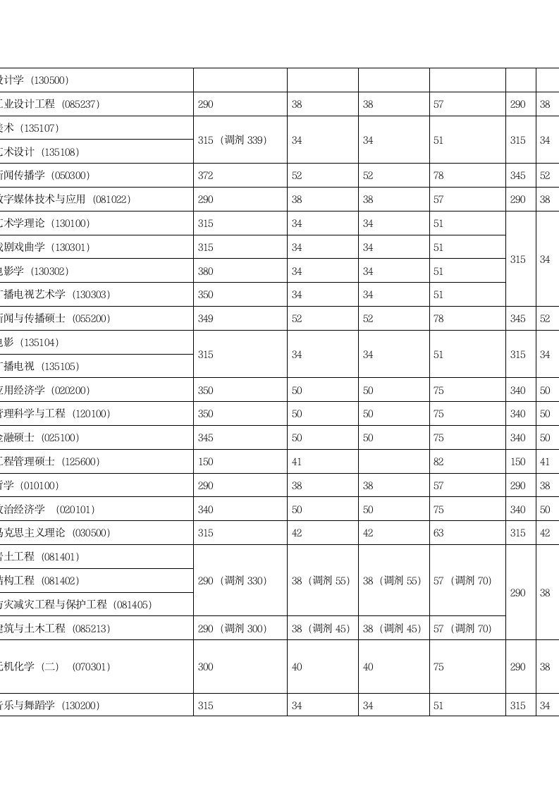 上海大学各专业分数线第5页