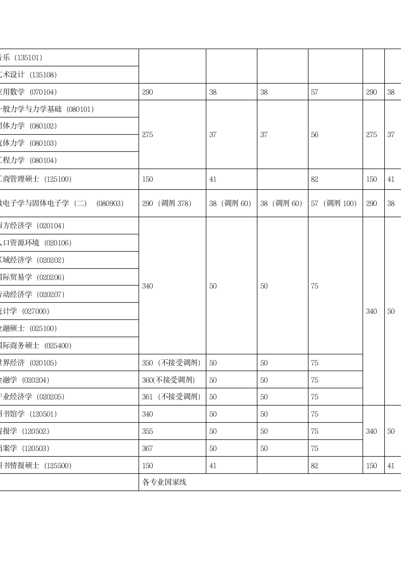 上海大学各专业分数线第6页