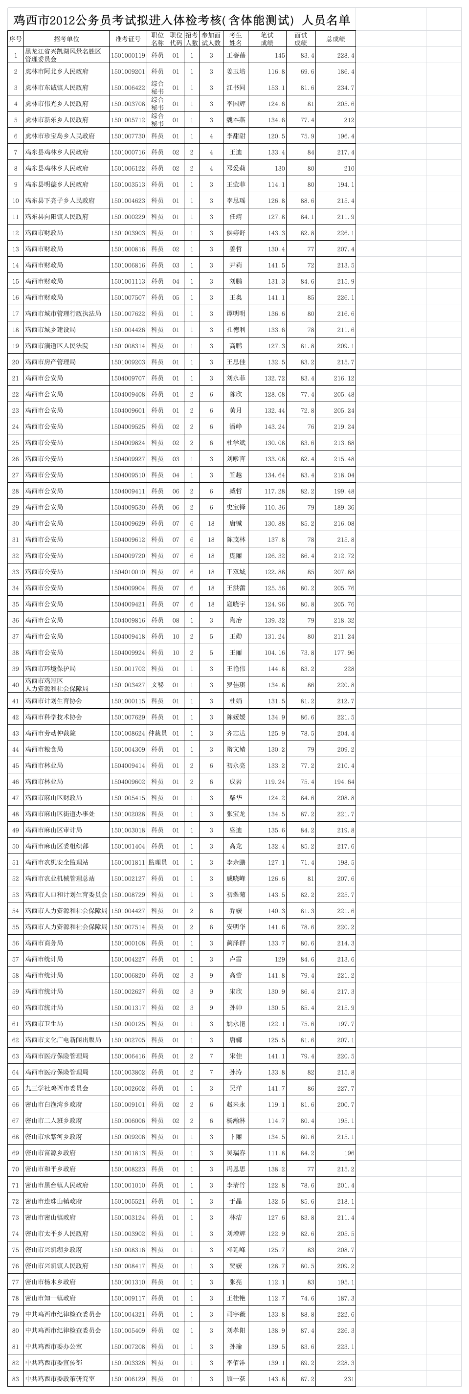 鸡西公务员分数线第1页