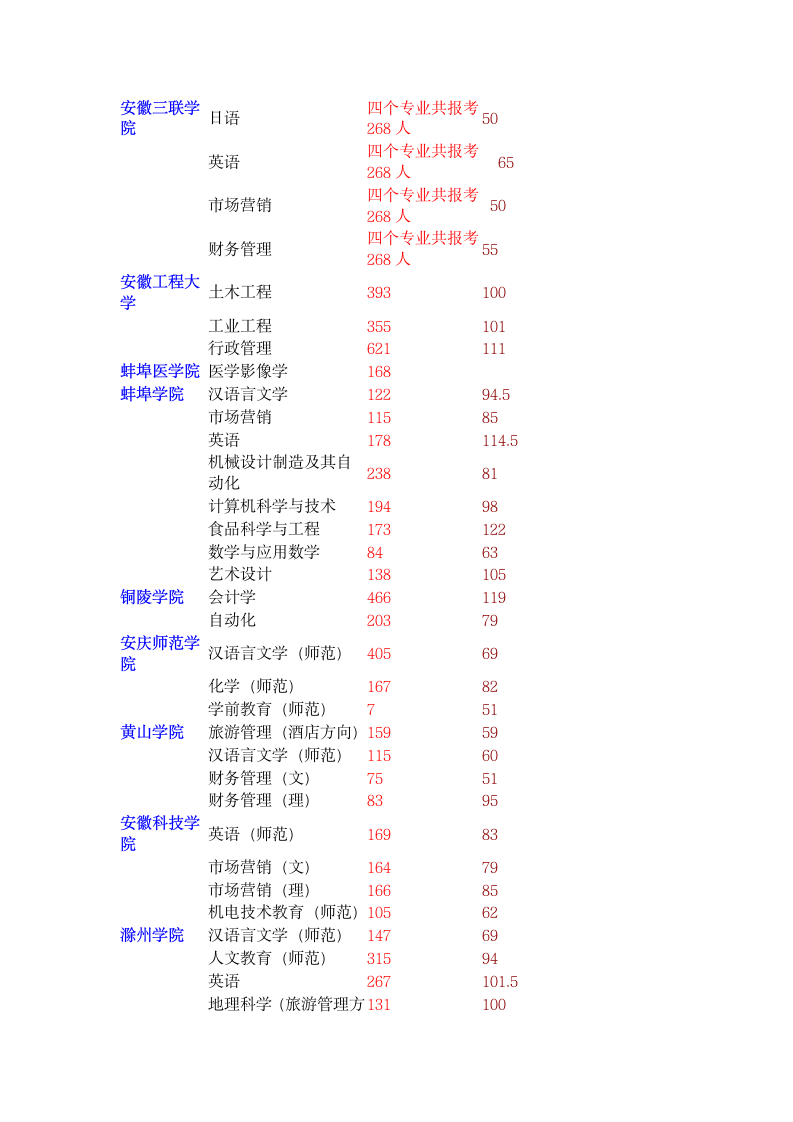 安徽2011专升本专业课分数线第2页