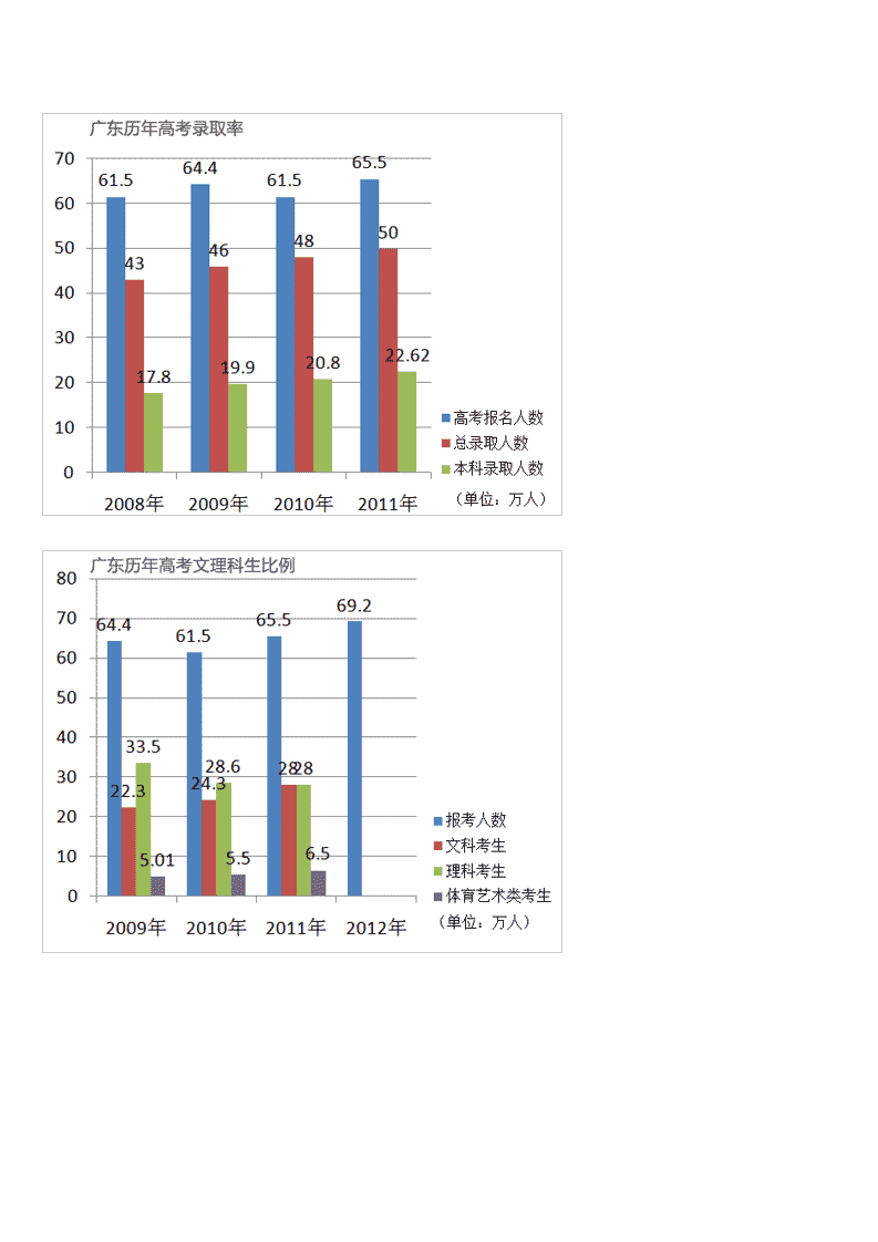 广东省历年来高考录取分数线第2页