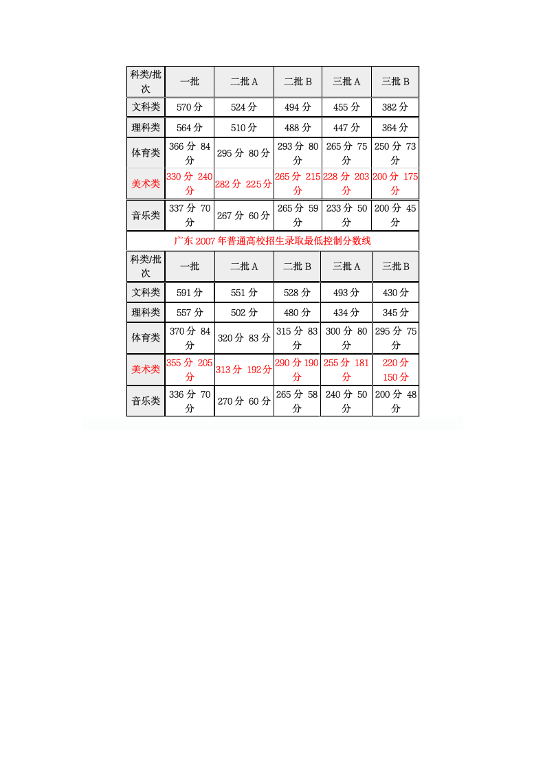 广东省2007-2011年美术高考录取最低分数线第2页