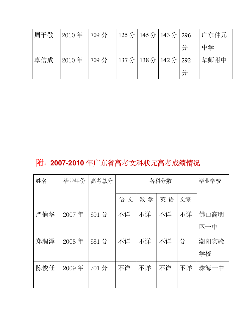 最新广东省历年高考重点线、十大顶级名牌校录取线、省状元分数第5页